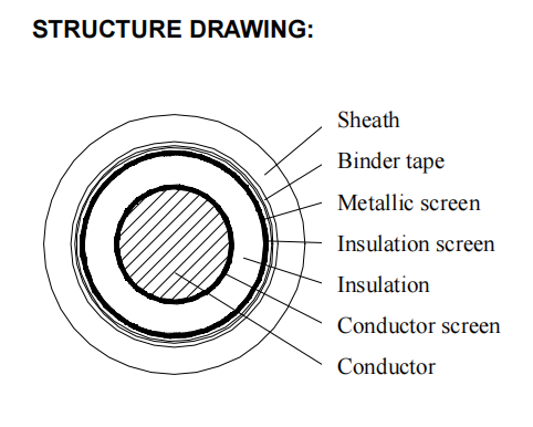 Comprendre les câbles basse tension et moyenne tension 1